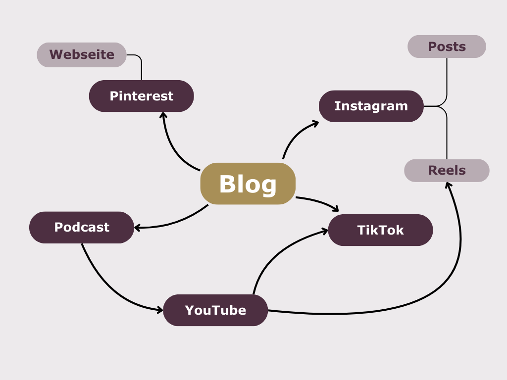 Blogbeiträge für die Content Creation